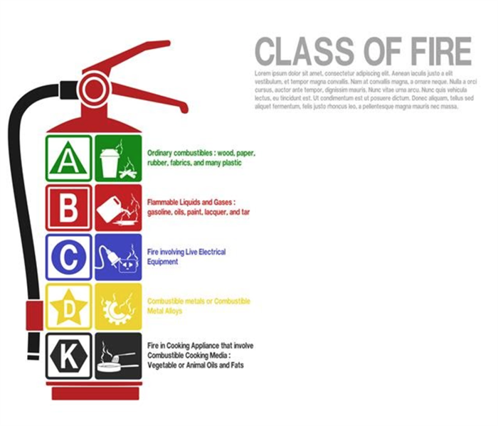 Class of fire, extinguisher